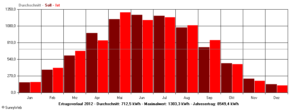 Grafik Jahresertrag