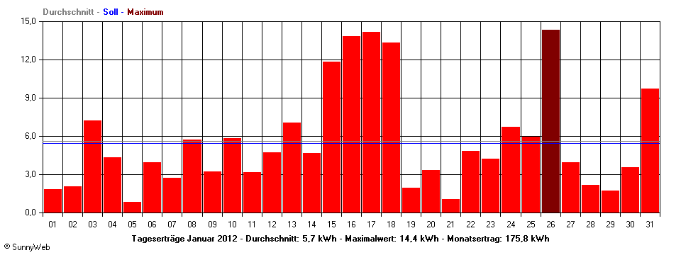 Grafik Monatsertrag