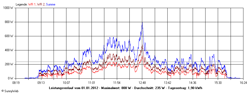 Grafik Tagesertrag