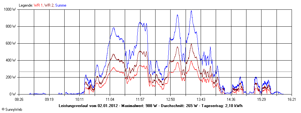 Grafik Tagesertrag