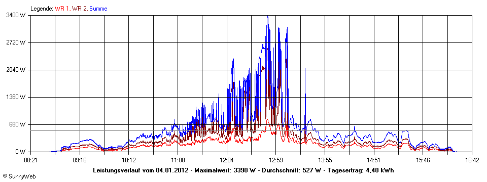 Grafik Tagesertrag