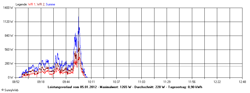 Grafik Tagesertrag