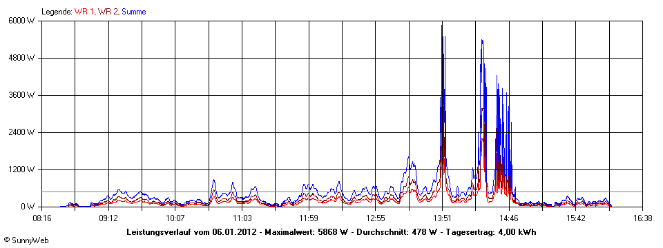 Grafik Tagesertrag