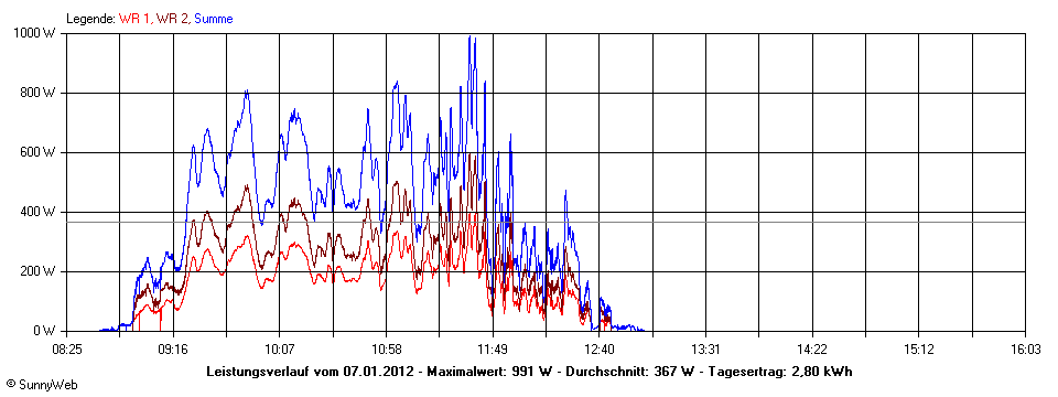 Grafik Tagesertrag