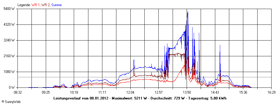 Grafik Tagesertrag