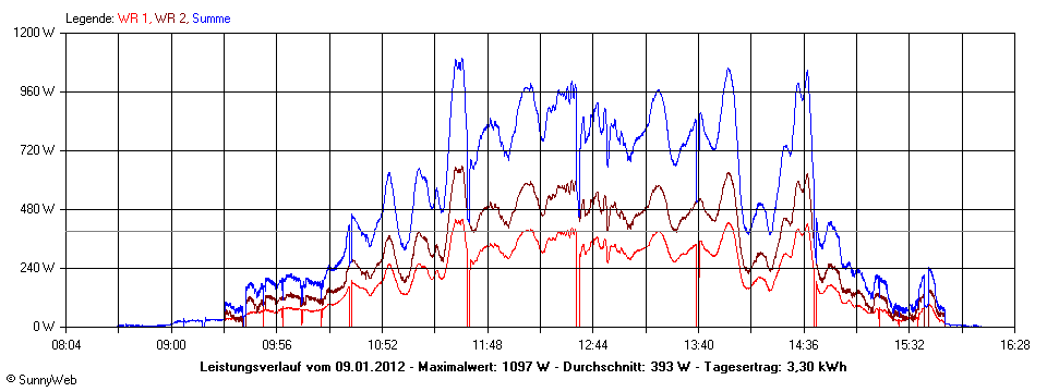 Grafik Tagesertrag