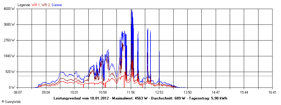 Grafik Tagesertrag