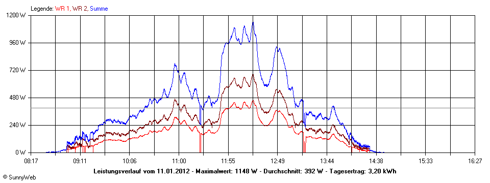 Grafik Tagesertrag