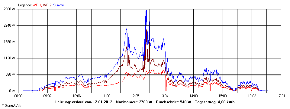 Grafik Tagesertrag