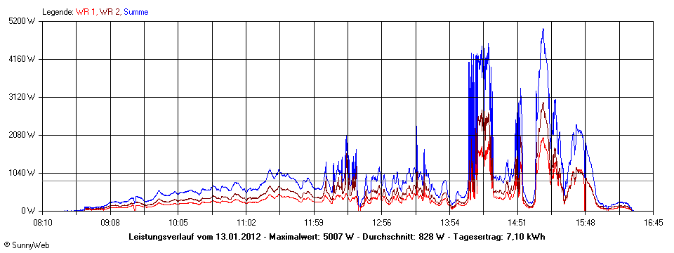 Grafik Tagesertrag