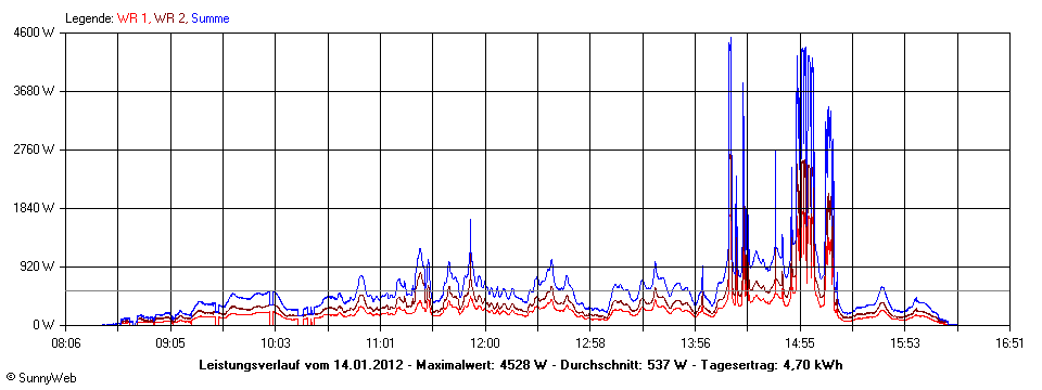 Grafik Tagesertrag