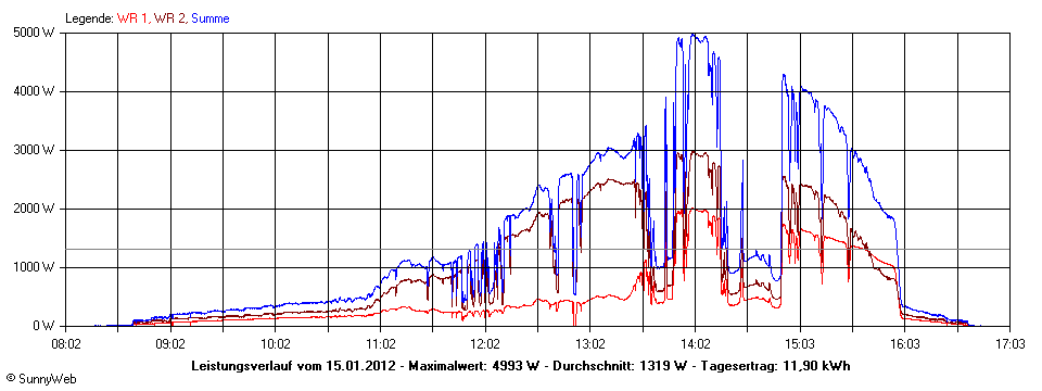 Grafik Tagesertrag