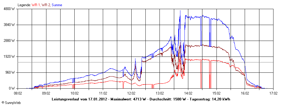 Grafik Tagesertrag