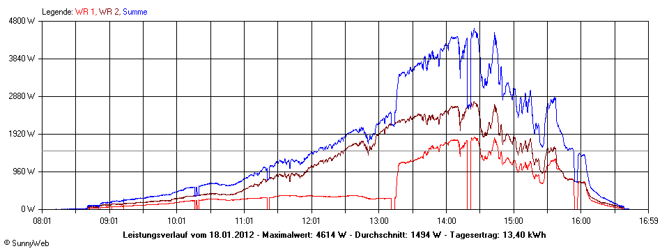 Grafik Tagesertrag