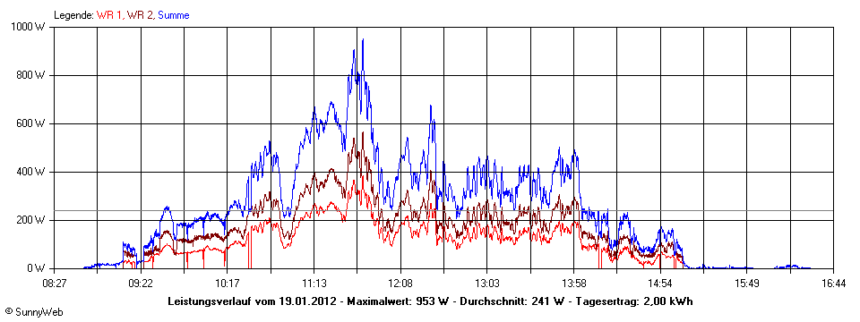 Grafik Tagesertrag