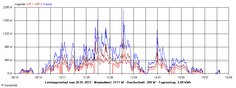 Grafik Tagesertrag