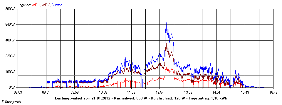 Grafik Tagesertrag