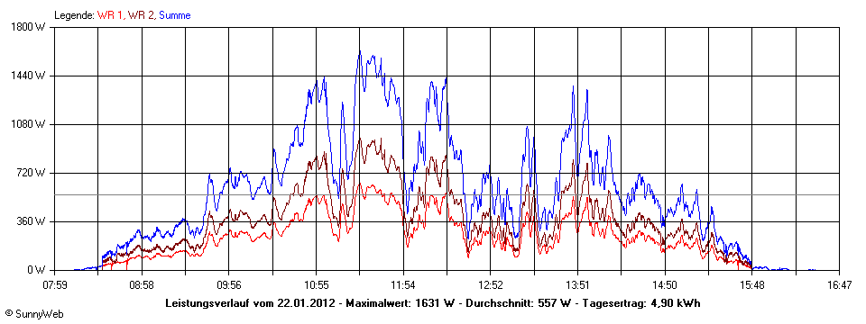 Grafik Tagesertrag