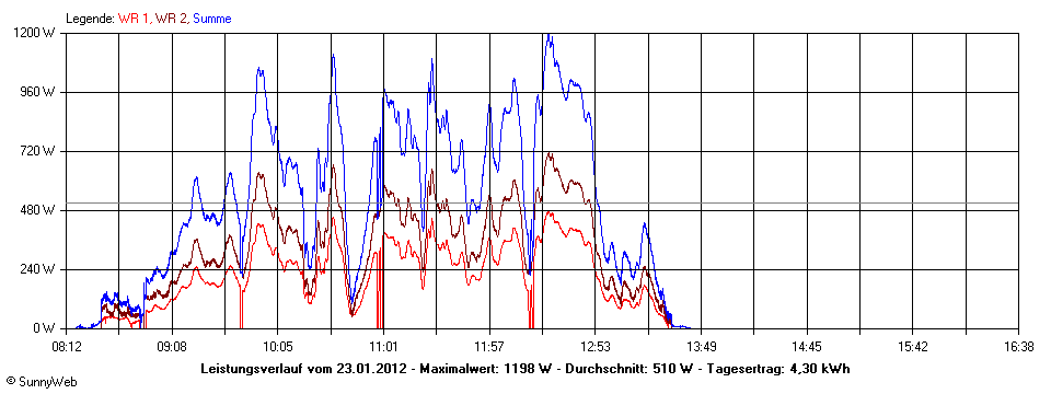 Grafik Tagesertrag