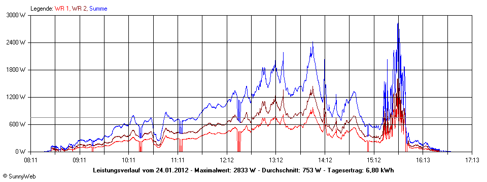 Grafik Tagesertrag