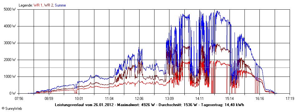 Grafik Tagesertrag