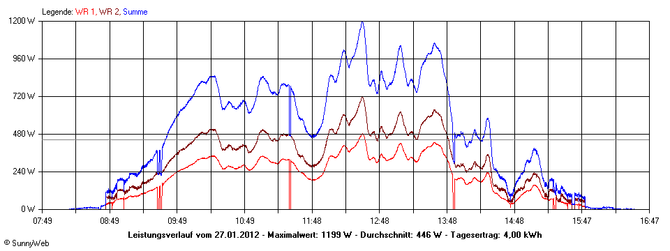 Grafik Tagesertrag