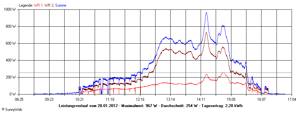 Grafik Tagesertrag