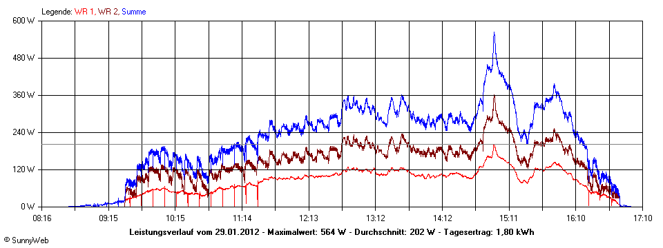 Grafik Tagesertrag