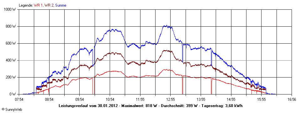 Grafik Tagesertrag