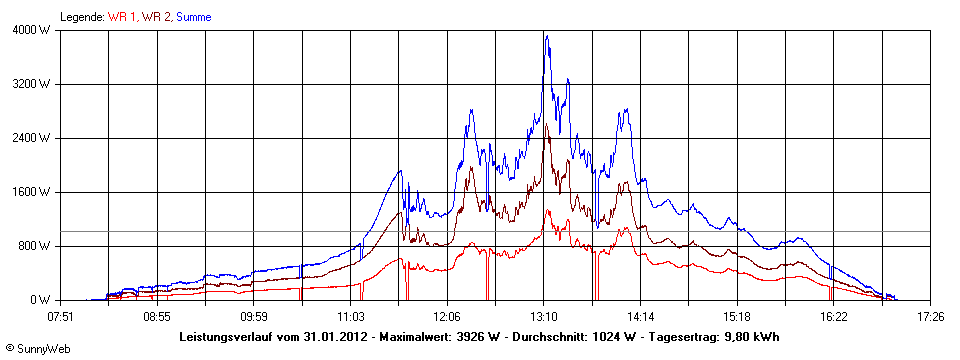 Grafik Tagesertrag