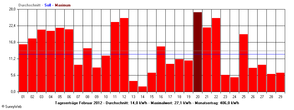 Grafik Monatsertrag