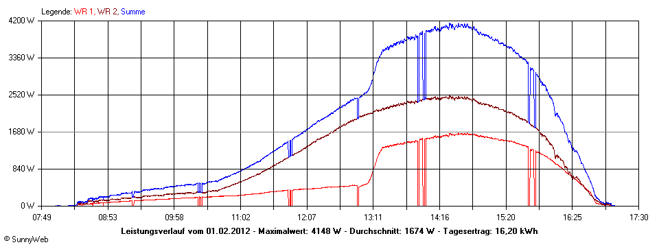 Grafik Tagesertrag