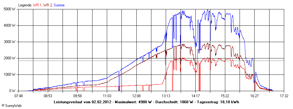 Grafik Tagesertrag