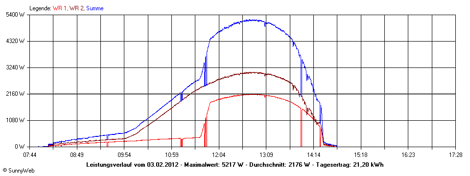 Grafik Tagesertrag