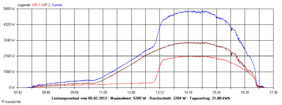 Grafik Tagesertrag