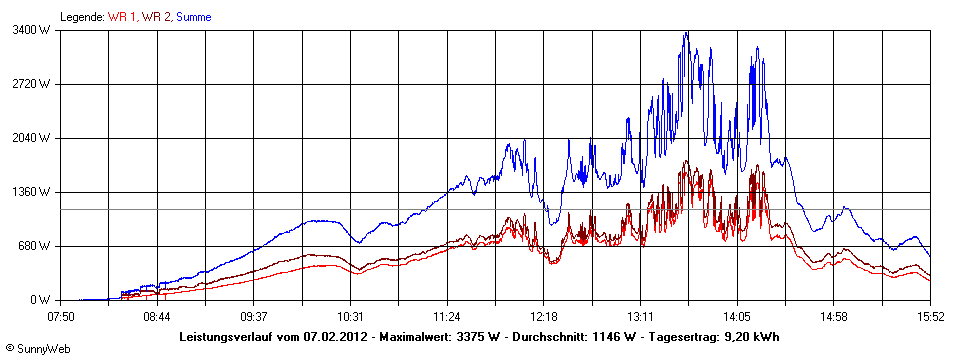 Grafik Tagesertrag