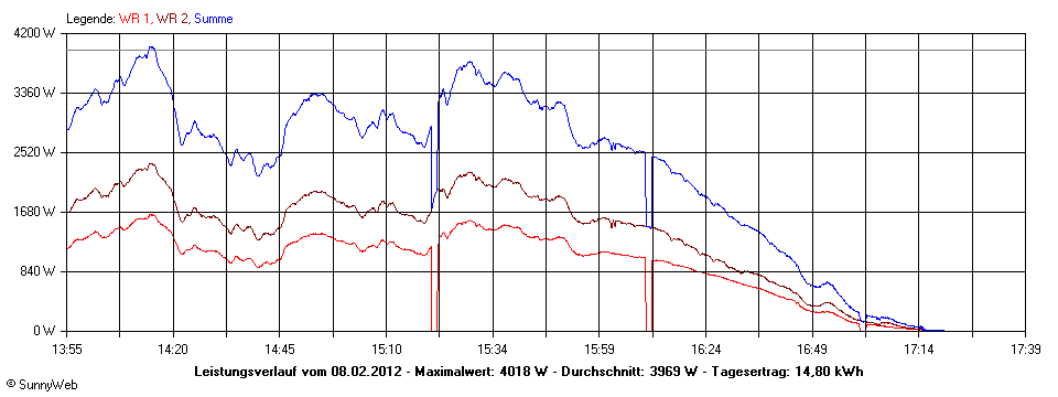 Grafik Tagesertrag