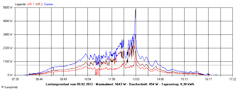 Grafik Tagesertrag