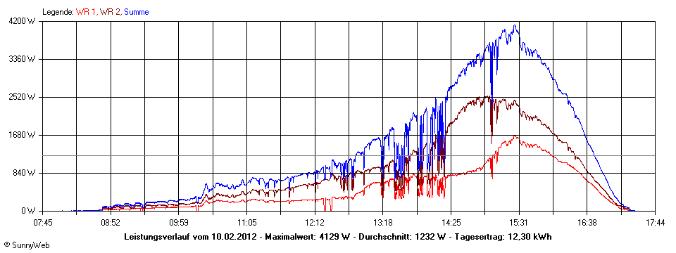 Grafik Tagesertrag