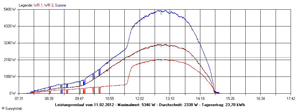 Grafik Tagesertrag