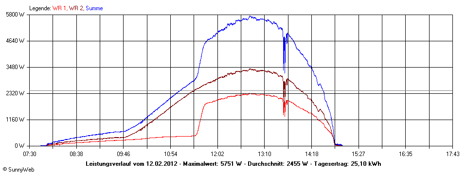 Grafik Tagesertrag