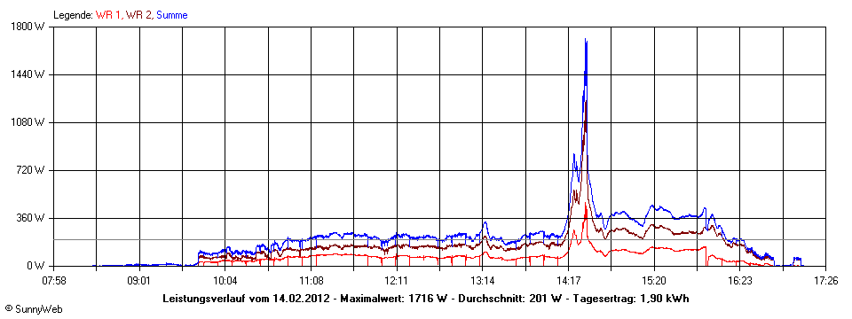 Grafik Tagesertrag