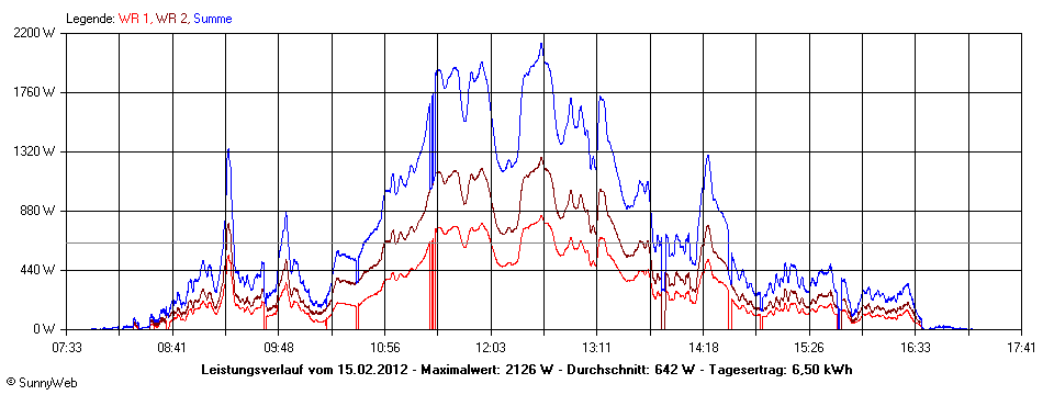 Grafik Tagesertrag