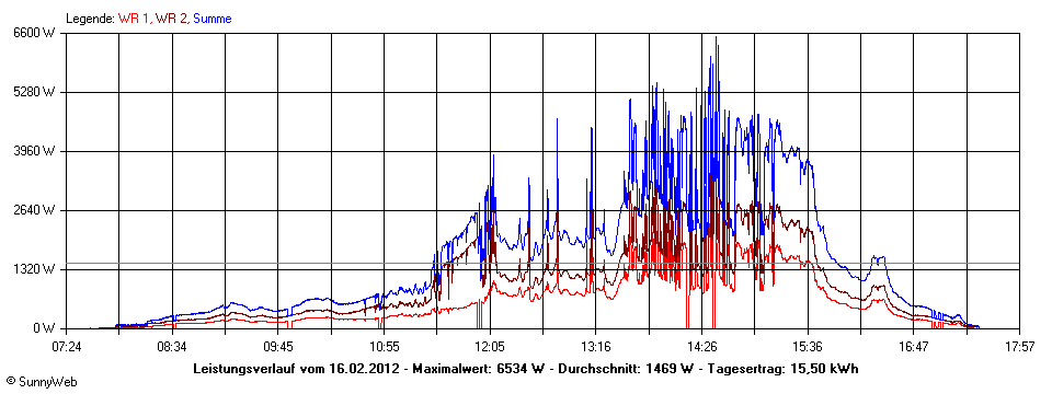 Grafik Tagesertrag