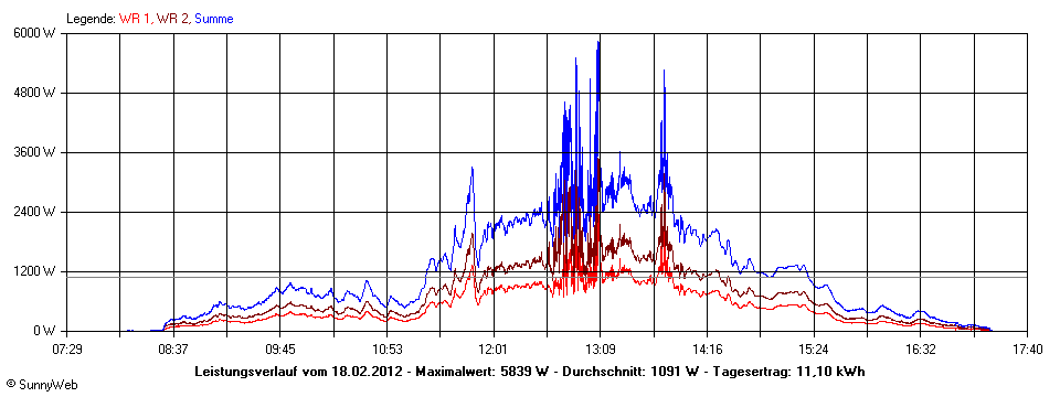 Grafik Tagesertrag