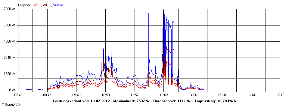 Grafik Tagesertrag