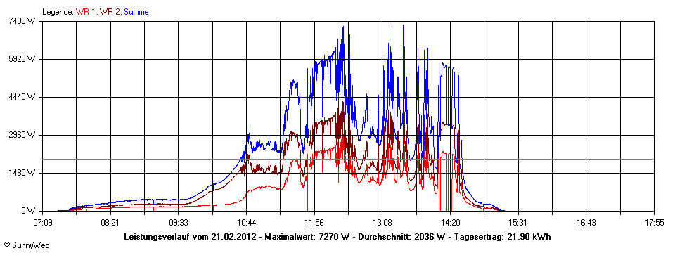 Grafik Tagesertrag