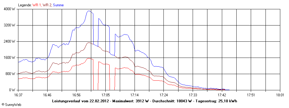 Grafik Tagesertrag