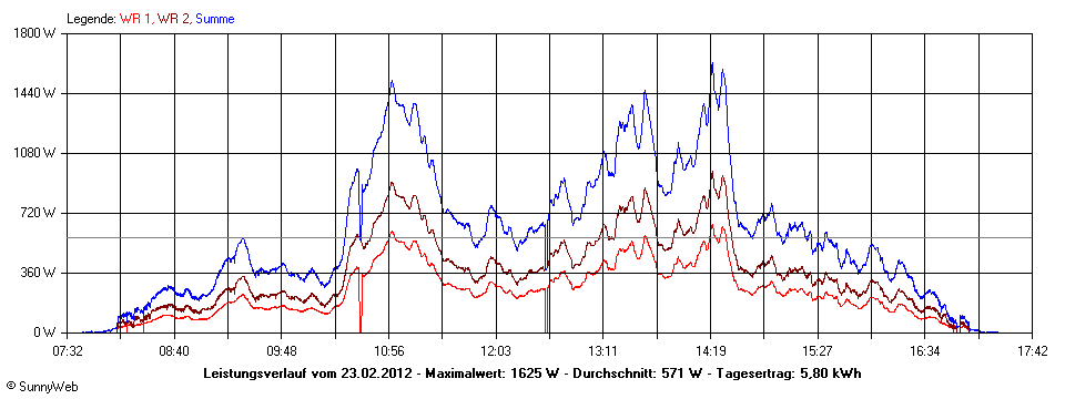 Grafik Tagesertrag