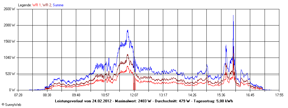 Grafik Tagesertrag